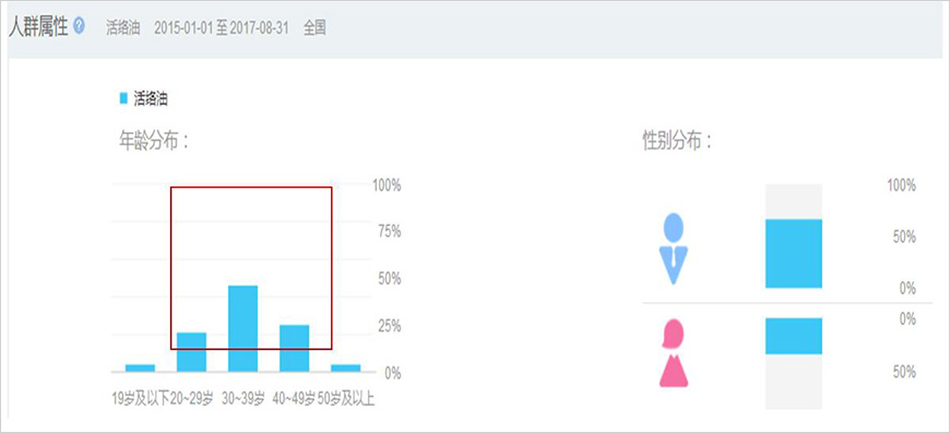 活络油消费，主要集中在20-49岁人群，其中30-39岁人群占比最高，男性消费者居多。