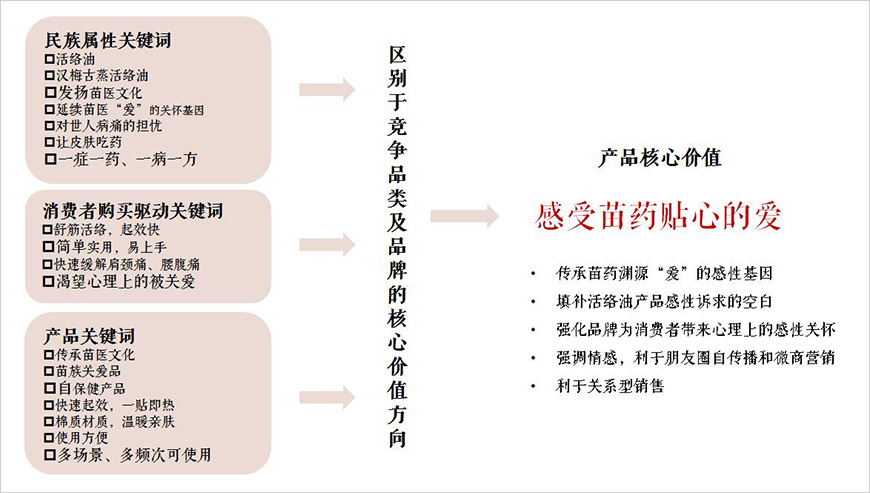 核心价值