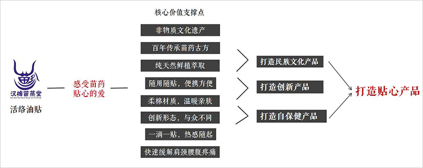 打造贴心产品