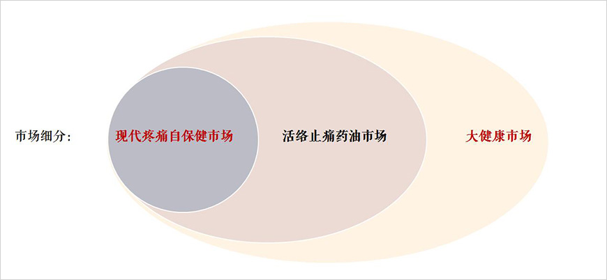 目标市场定位