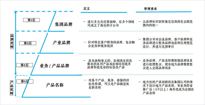 常见品牌架构层级