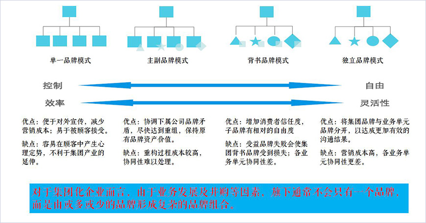 四种品牌架构模式