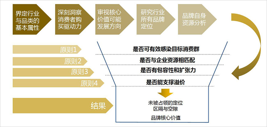 核剑——建立行业领导的核心价值体系