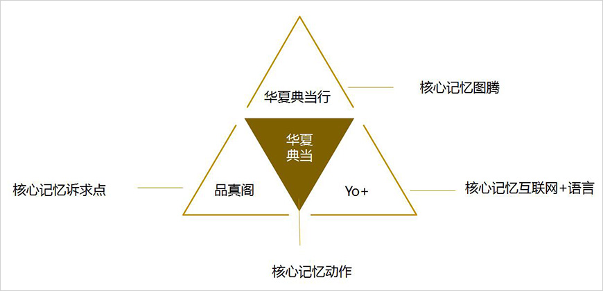 忆剑——打造品牌黄金记忆三角