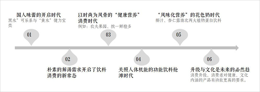 中国饮料市场发展6个阶段