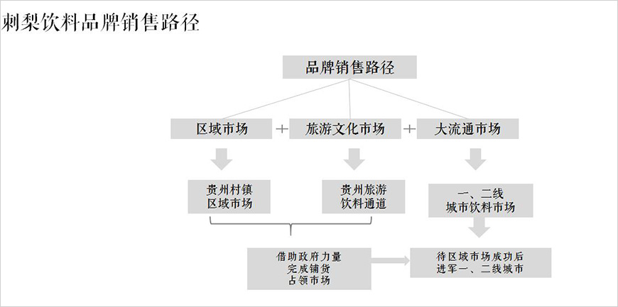 品牌销售路径