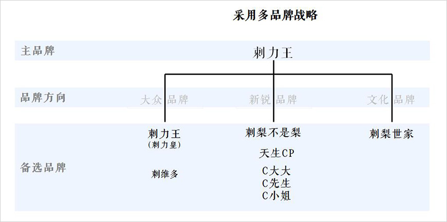 品牌架构