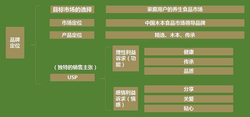 品牌定位