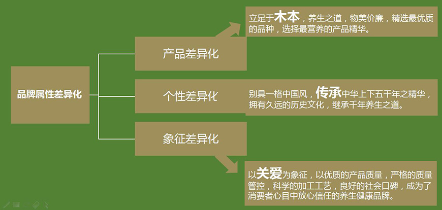 属性差异化