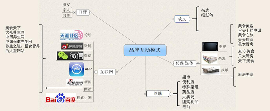 品牌互动模式及关键要素——传播渠道