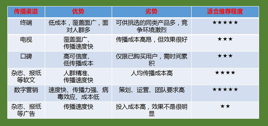 品牌互动模式及关键要素——传播渠道