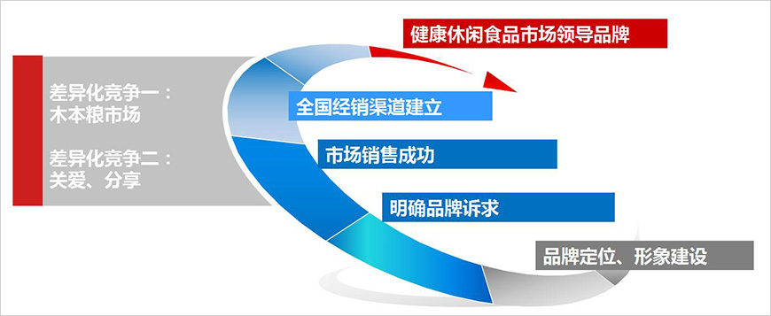 差异化竞争 差异化竞争