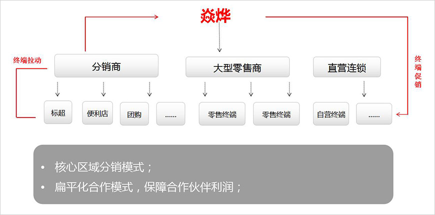 焱烨渠道架构 焱烨渠道架构