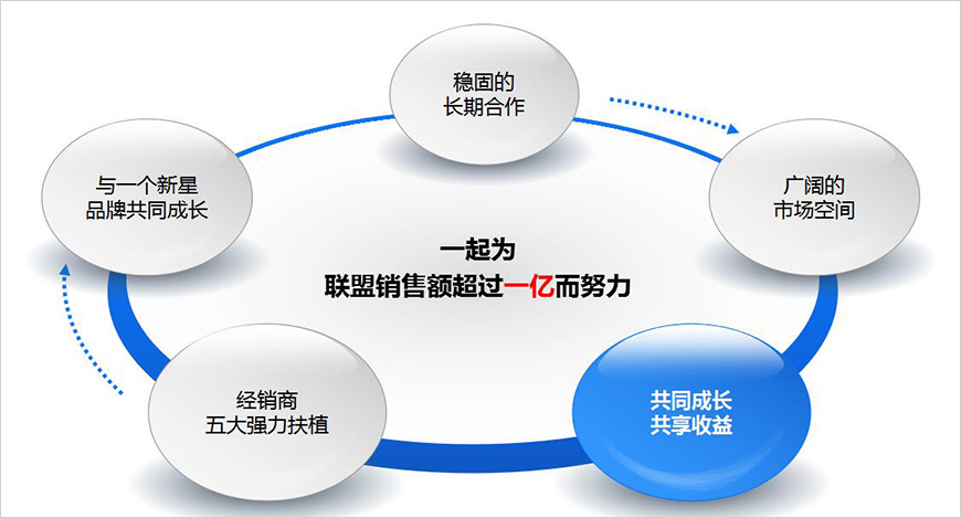 加盟合作 加盟合作