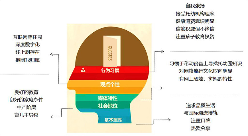 目标消费者画像