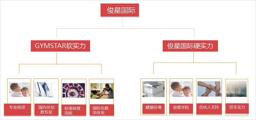 两大科学育护体系支撑