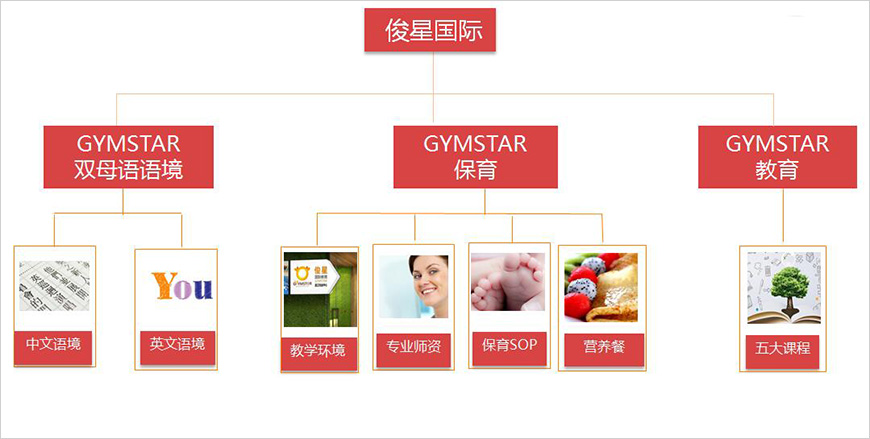 核心服务——双母语语境+保育+教育