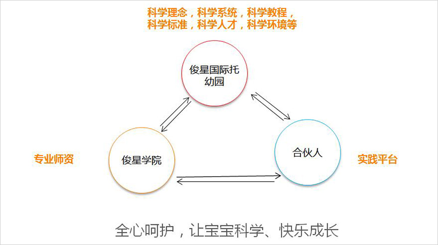 科学育护生态系统