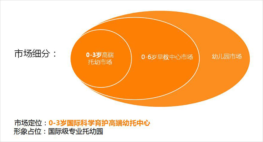 中国市场目标定位