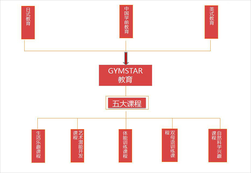 核心服务——双母语语境+保育+教育