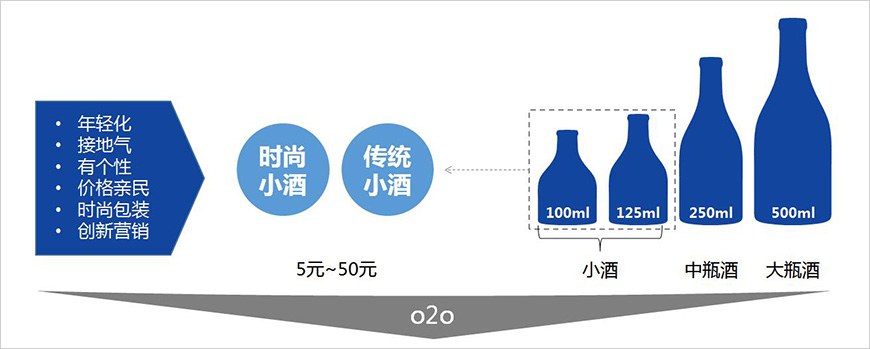 青春小酒走俏市场