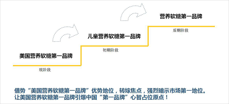 占领心智空白点