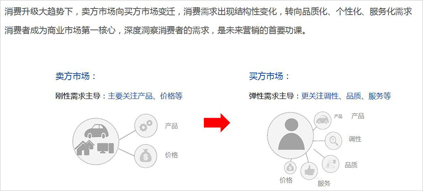 卖方市场转向买方市场，消费需求发生结构性变化