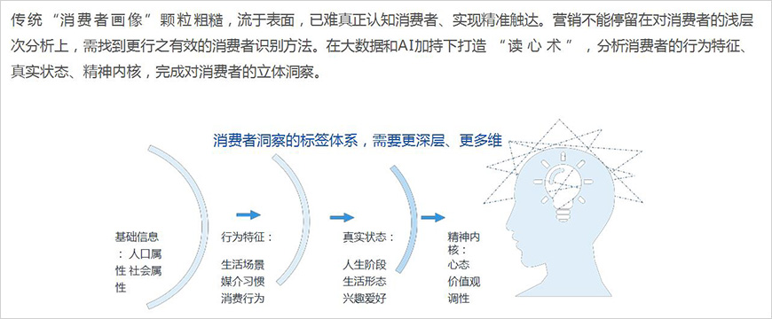 形成对消费者全方位、多层次的立体洞察,营销才能行之有效 形成对消费者全方位、多层次的立体洞察,营销才能行之有效
