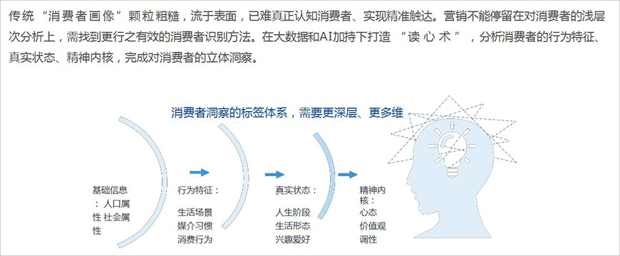 形成对消费者全方位、多层次的立体洞察，营销才能行之有效