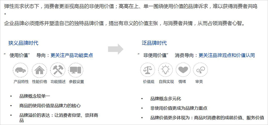 非使用价值正在成为品牌价值的核心构成要素、主导消费 非使用价值正在成为品牌价值的核心构成要素、主导消费