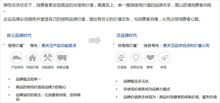 非使用价值正在成为品牌价值的核心构成要素、主导消费