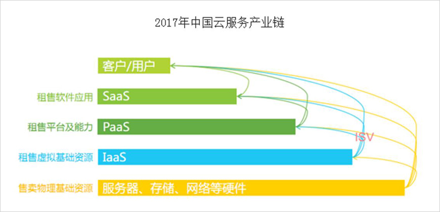 产业链及商业模式