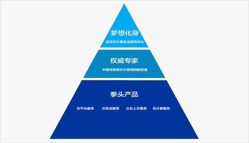 战略破局点