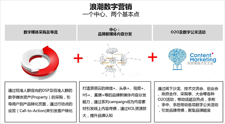 数字营销