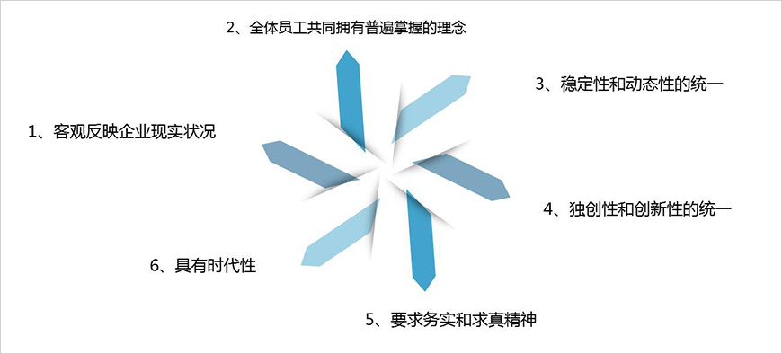 企业精神六特征