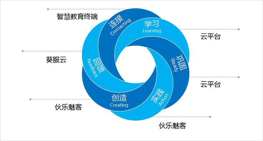 寰烁综合素质生态发展闭环