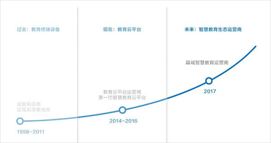 历经三个发展阶段，三次品牌升级