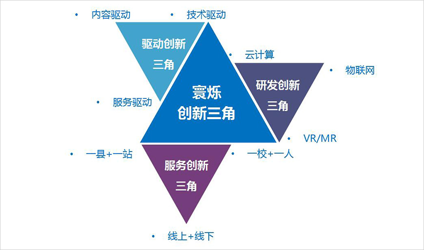 独一无二的智慧教育三角创新模型