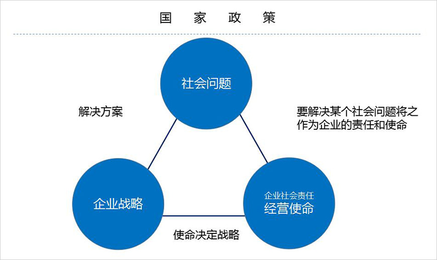 企业使命是解决社会问题