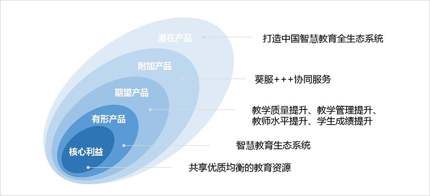 产品差异化