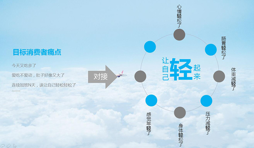 目标消费者痛点