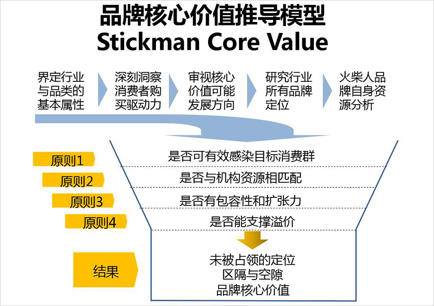 品牌核心价值推导模型 品牌核心价值推导模型