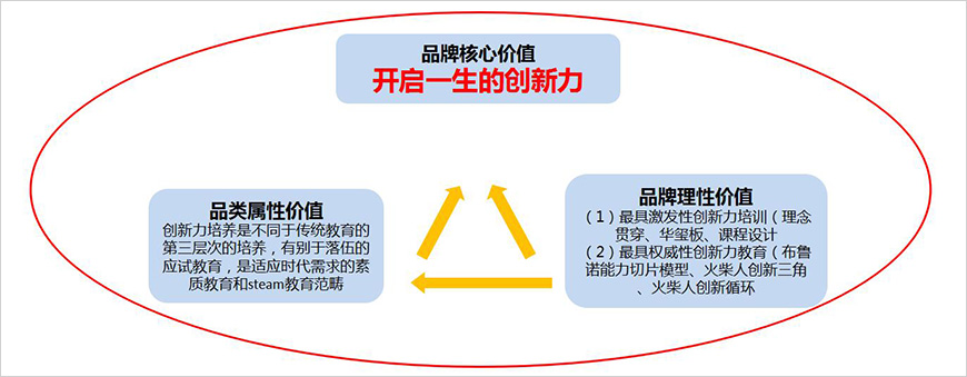 火柴人品牌价值构成 火柴人品牌价值构成