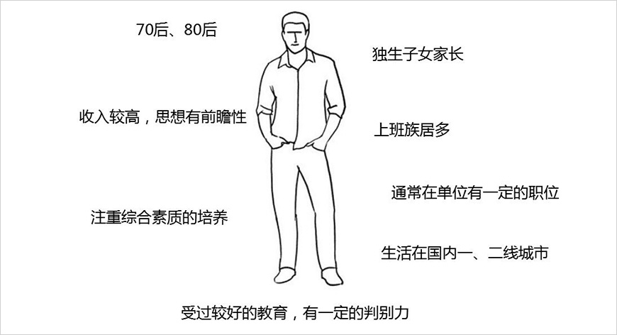 目标消费者画像