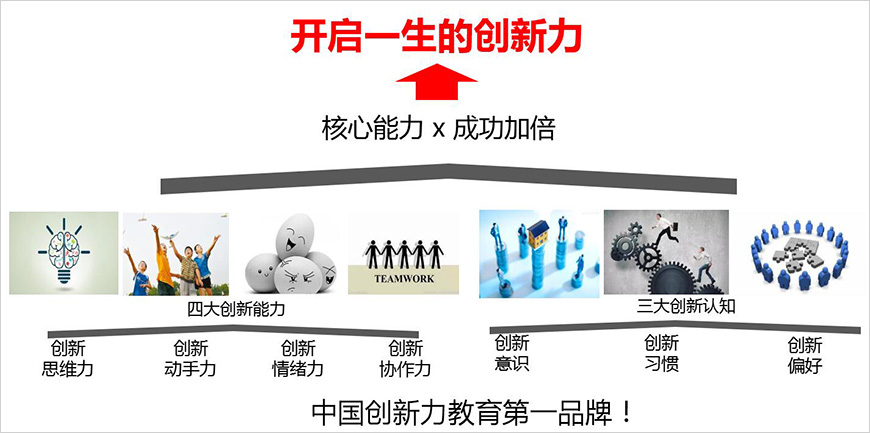 品牌市场定位——中国创新力教育第一品牌! 品牌市场定位——中国创新力教育第一品牌!