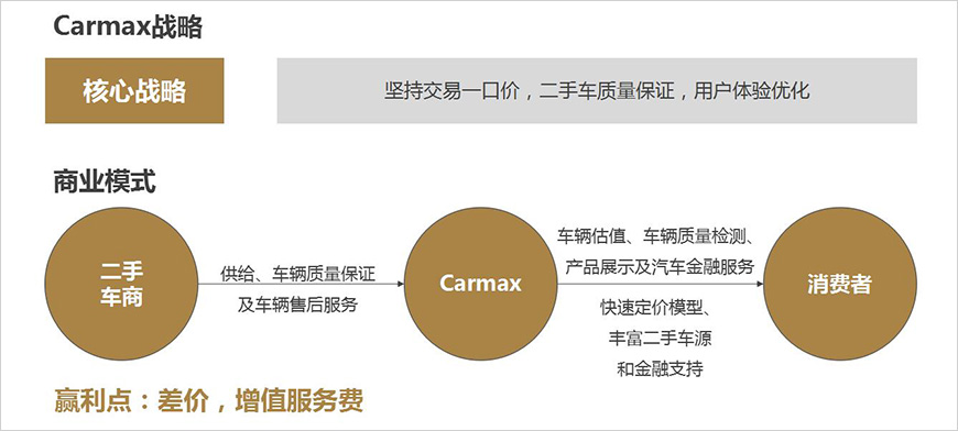 Carmax战略及商业模式