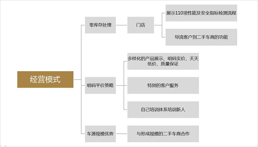 Carmax经营模式: Carmax经营模式: