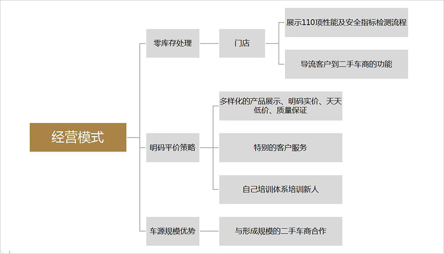 Carmax经营模式：