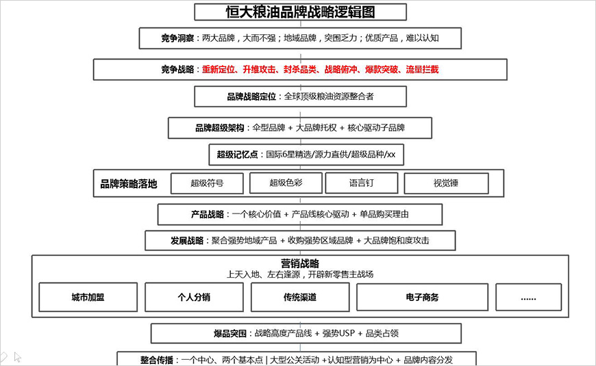 恒大粮油战略逻辑图