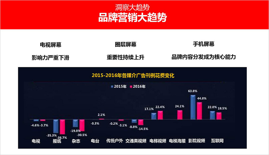 品牌营销大趋势